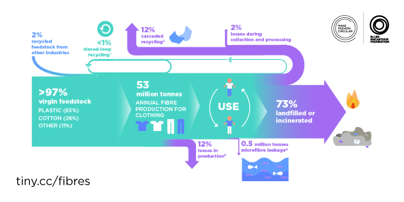 Make Fashion a Circular Economy. Ellen MacArthur Foundation.